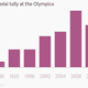 Image for article titled China is totally over getting Olympic gold medals, says China
